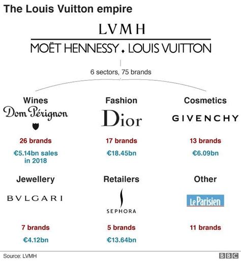 louis vuitton alliance|LVMH, world leader in high.